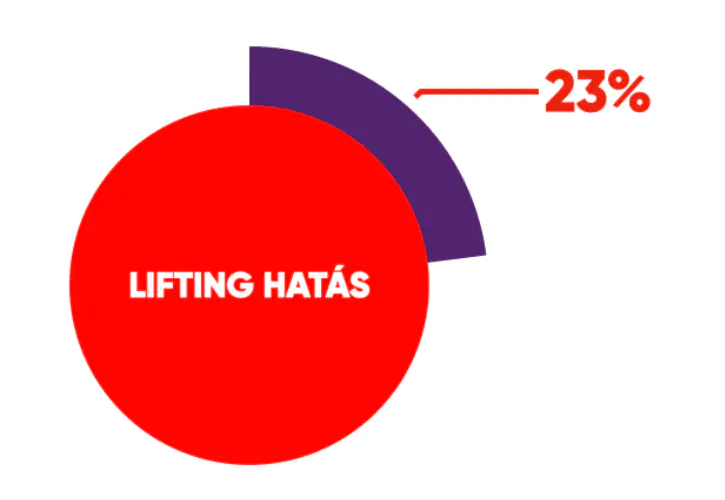 lifting hatás