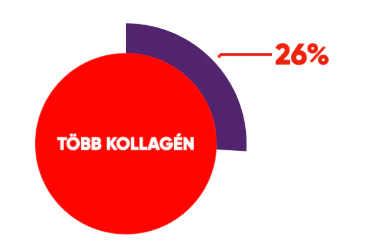 több kollagén